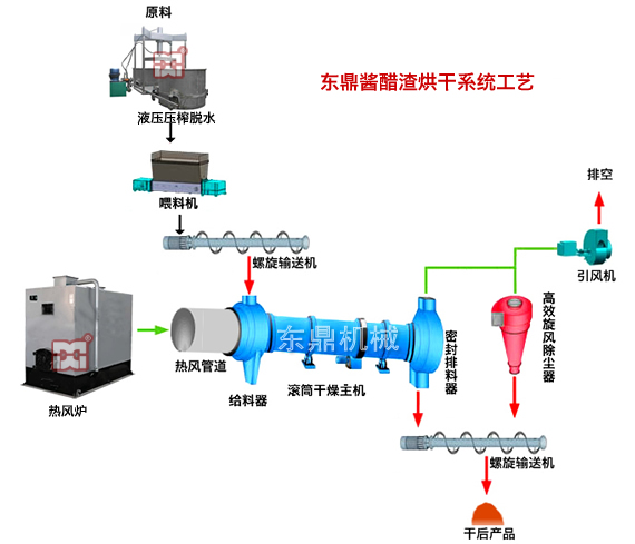 醬油渣醋糟烘干機