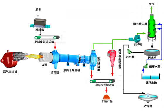 泥質物料脫水烘干工藝