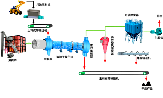 礦渣烘干機工藝流程