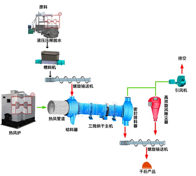 發(fā)酵豆粕干燥機(jī)