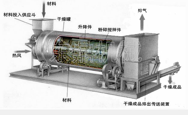 泥質物料脫水烘干機